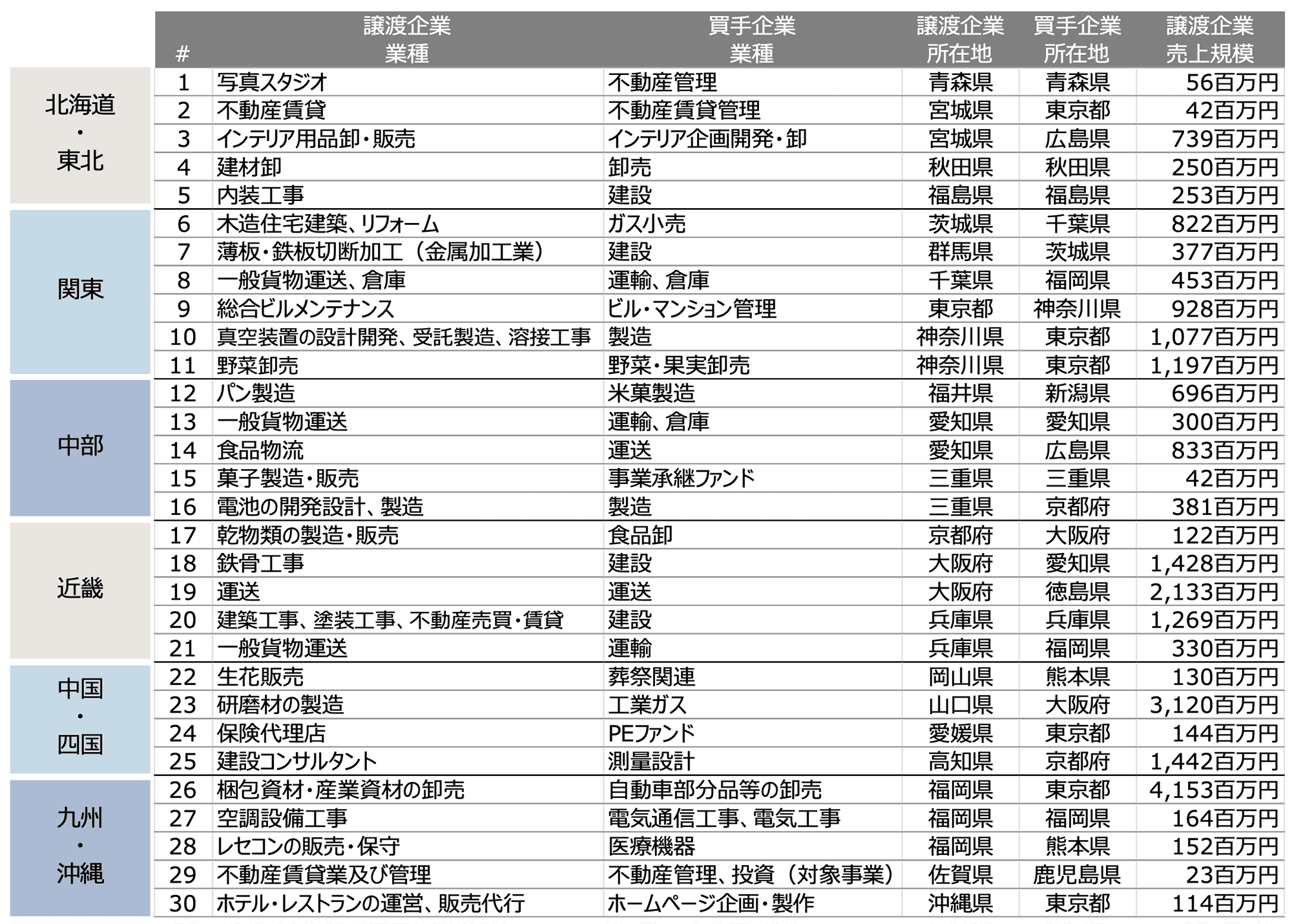 当社のM&A支援実績例（地域別）