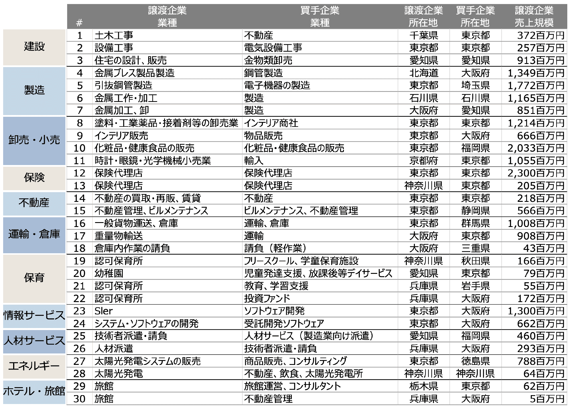 当社のM&A支援実績例（業種別）