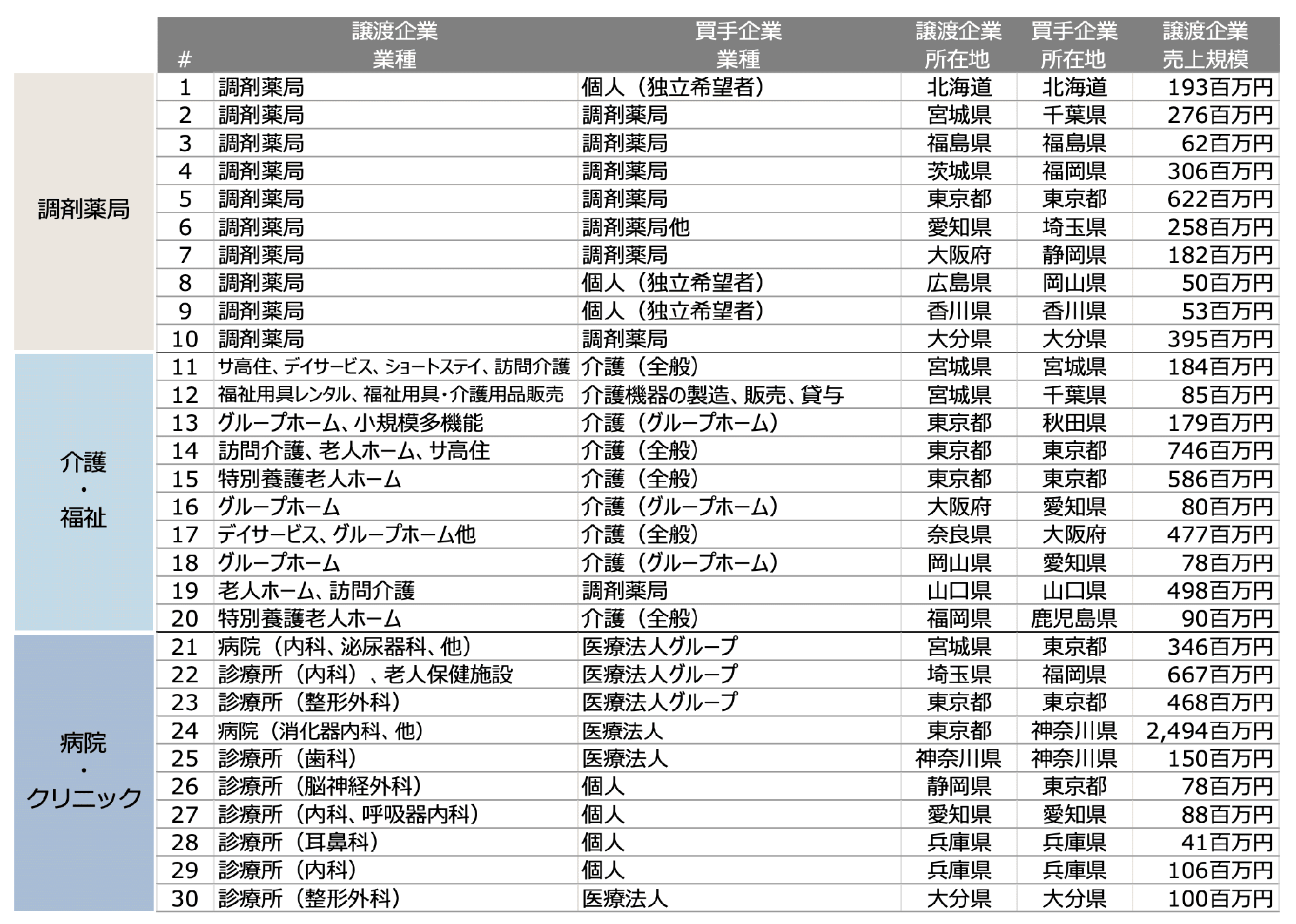 当社のM&A支援実績例（ヘルスケア関連）